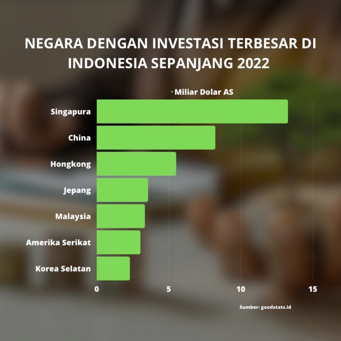 Negara dengan Investasi Terbesar di Indonesia - BeritaPerbankan.id Indonesia Masuk Daftar Negara Tujuan Investasi Favorit Asia