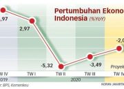 Perkembangan Ekonomi Dunia Hari Ini