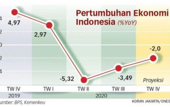 Perkembangan Ekonomi Dunia Hari Ini