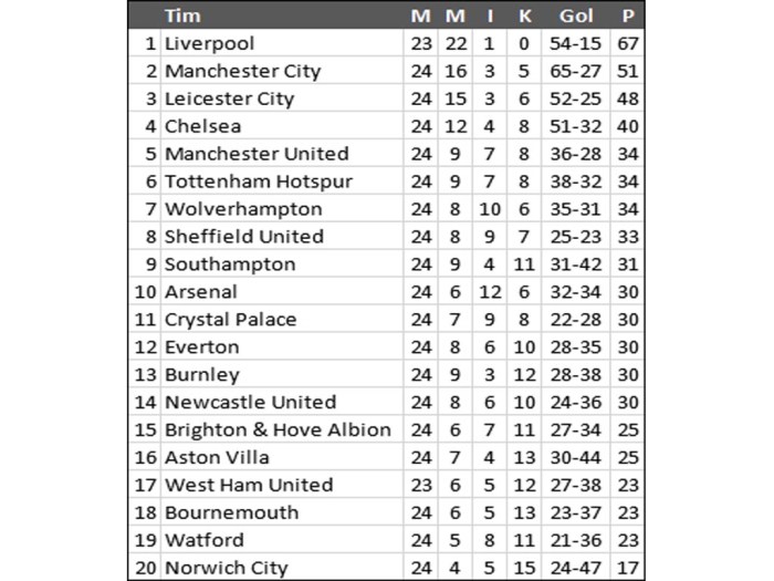 Klasemen Terbaru Liga Inggris dan Statistik Golrtekan, Ritel Harap Insentif
