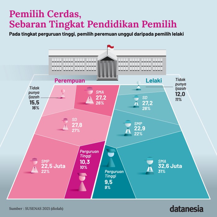 Data Pemilih Tetap Sudah Rampung 98 Persen