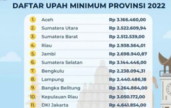 Pemerintah Naikkan UMP di 32 Provinsi