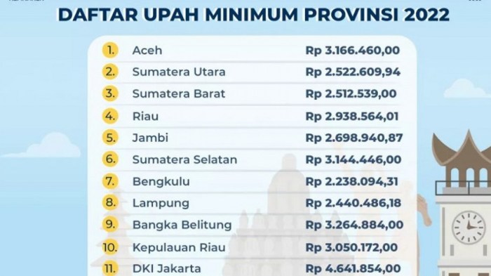 Pemerintah Naikkan UMP di 32 Provinsi