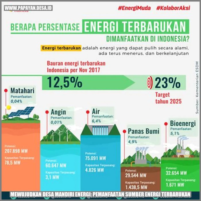 Program Energi Terbarukan Masuk Desa 3T