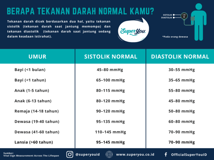 Tekanan Darah Tinggi pada Lansia: Cara Mengatasinya