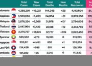 Varian Baru Covid-19 Terpantau di Wilayah Asia Tenggara