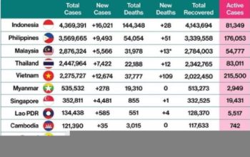 Varian Baru Covid-19 Terpantau di Wilayah Asia Tenggara