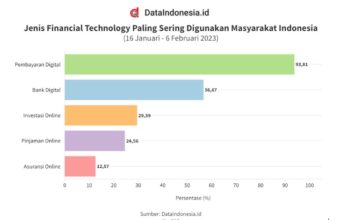 Masa Depan Bisnis Digital di Indonesia: Apa yang Harus Disiapkan?