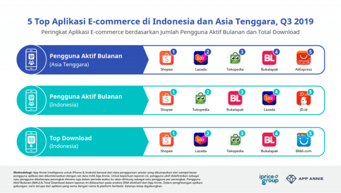 E-commerce Lokal Hadapi Tantangan Baru dari Platform Global