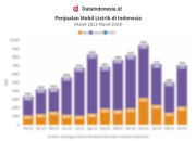 Data Penjualan Mobil Listrik di Indonesia pada Maret 2023 - Maret 2024 ...