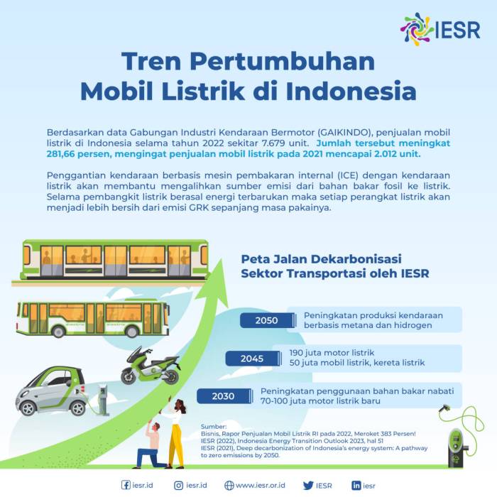 Tren Pertumbuhan Mobil Listrik di Indonesia - IESR Peta Persaingan Pabrikan Mobil Listrik di Indonesia
