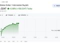 Dolar AS Hampir Capai Rp 18.200 pada Senin Siang