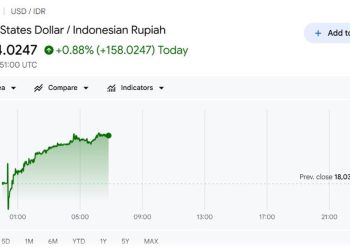 Dolar AS Hampir Capai Rp 18.200 pada Senin Siang