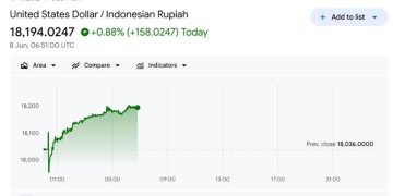 Dolar AS Hampir Capai Rp 18.200 pada Senin Siang