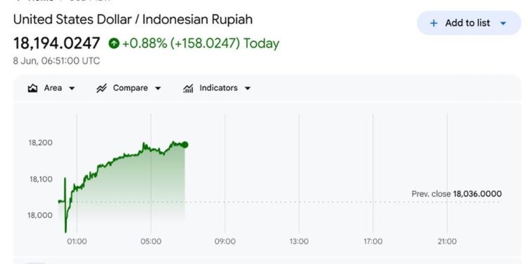 Dolar AS Hampir Capai Rp 18.200 pada Senin Siang