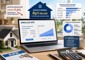Simulasi KPR Menurun, Rumah Harga di Bawah Rp1 Miliar Tetap Menjadi Pilihan
