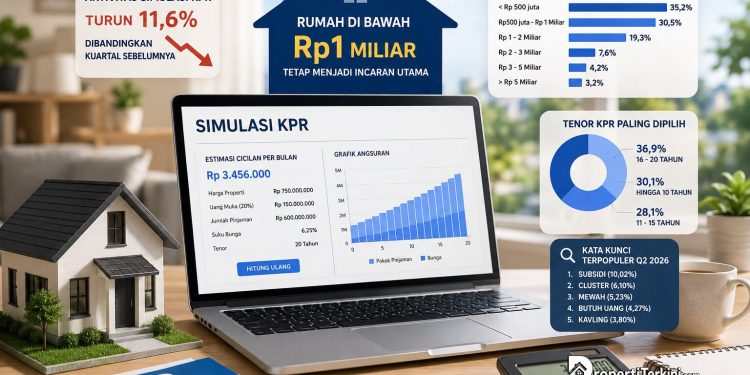 Simulasi KPR Menurun, Rumah Harga di Bawah Rp1 Miliar Tetap Menjadi Pilihan