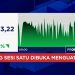 Rupiah Menguat Mencapai Rp 17.600 Per Dolar AS